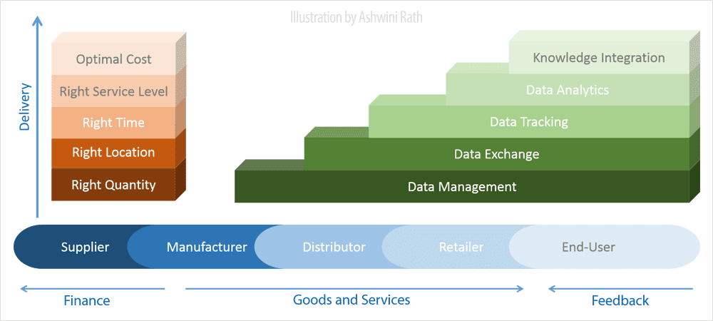 what ict in supply chain management problems